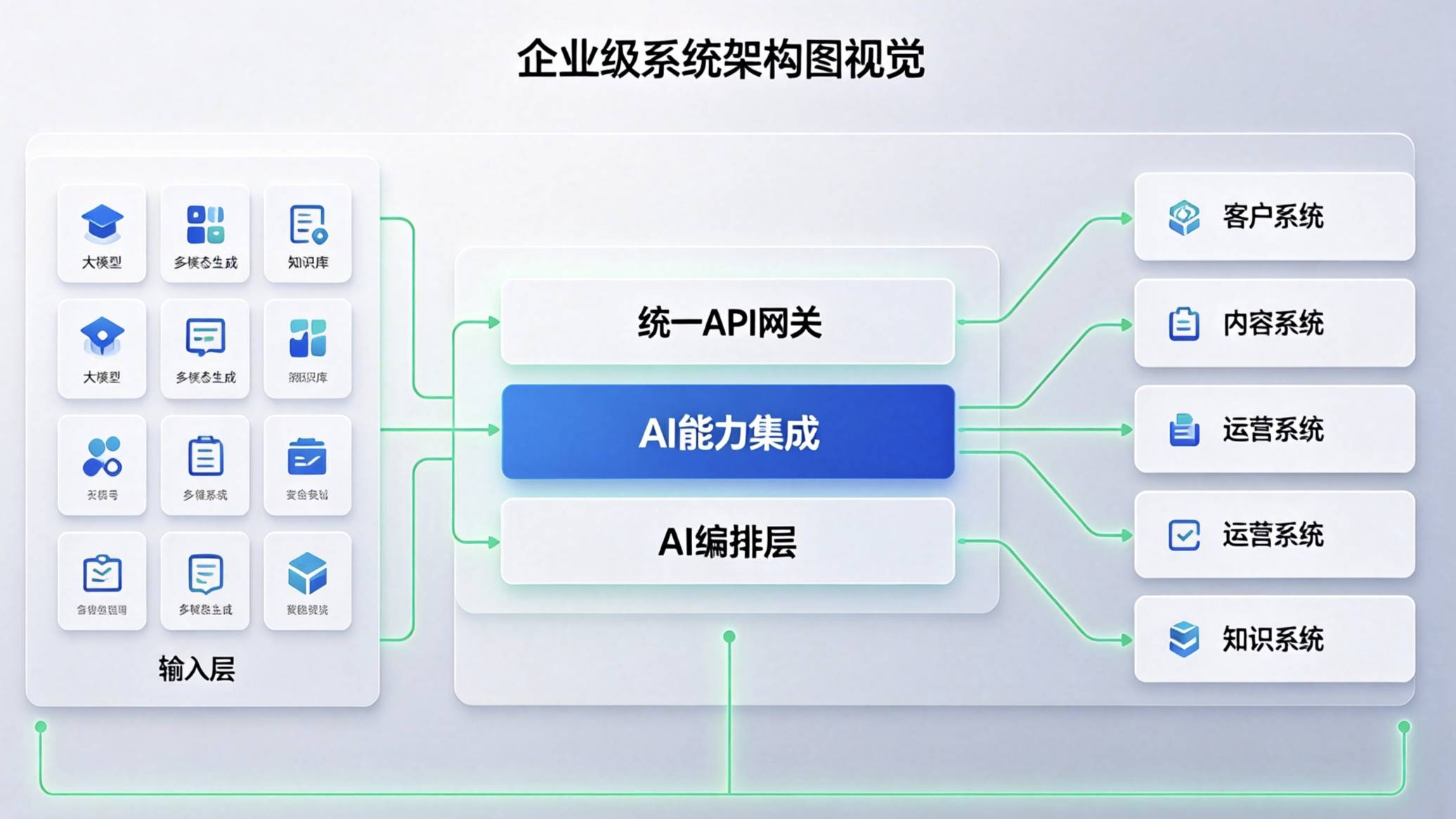 大模型、多模态生成和知识库接入企业系统的 AI 能力架构示意